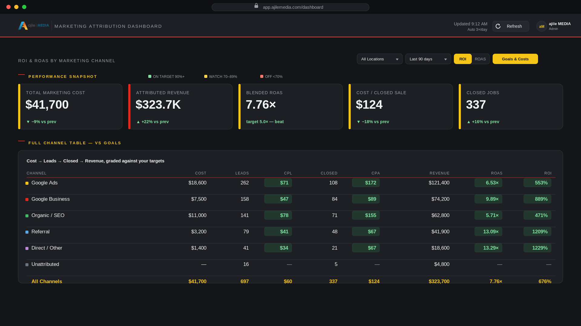 ajile MEDIA Business Value Realization Dashboard showing marketing cost, attributed revenue, blended return, cost per closed sale, and closed jobs by channel